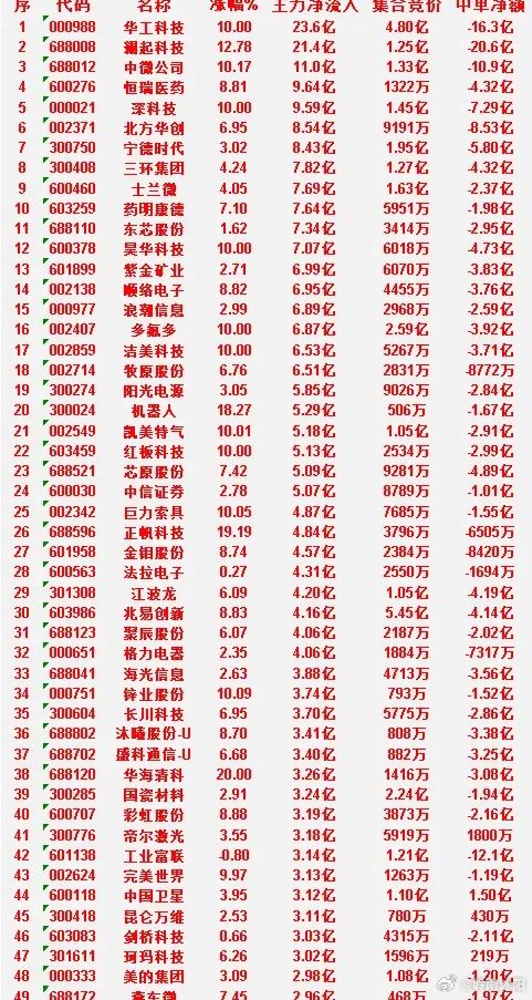 6月29日收盘主力资金大额出逃个股（前六）1. 中际旭创：主力净流出31.6亿元