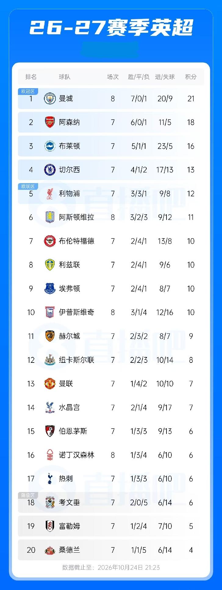 英超积分榜：曼城先赛积21分以3分优势领跑，维拉积11分升至第6
10月24日，