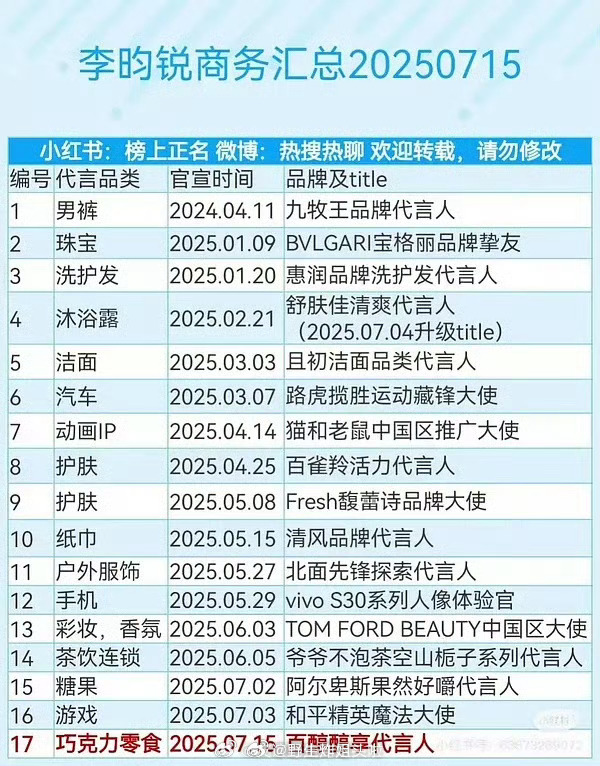 李昀锐七月新增四个商务，阿尔卑斯、和平精英、百醇、欧舒丹 ​​​