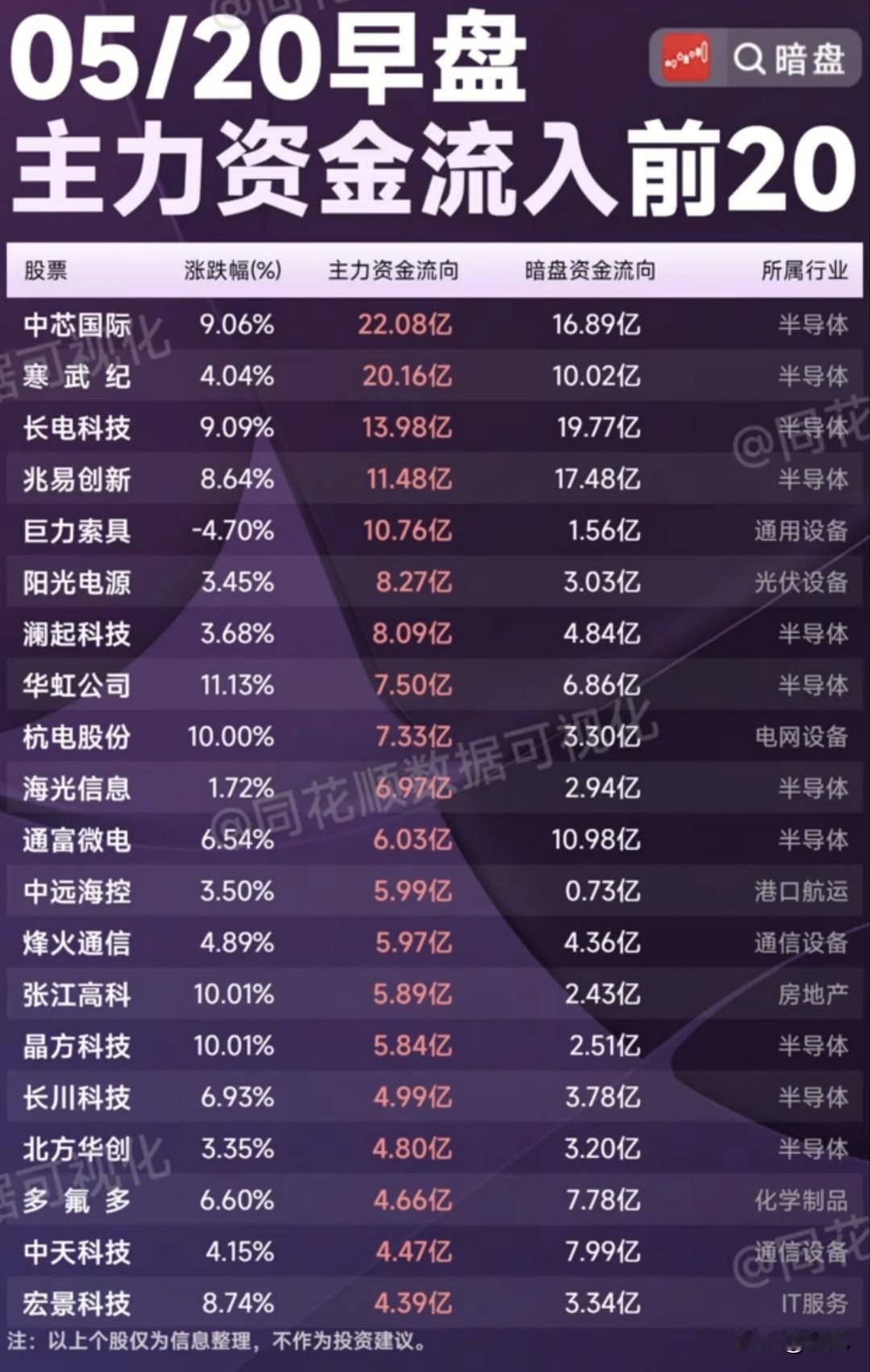 5月20日早盘抢筹TOP20：半导体霸屏！谁是资金抱团的主线龙头？
 
今日早盘
