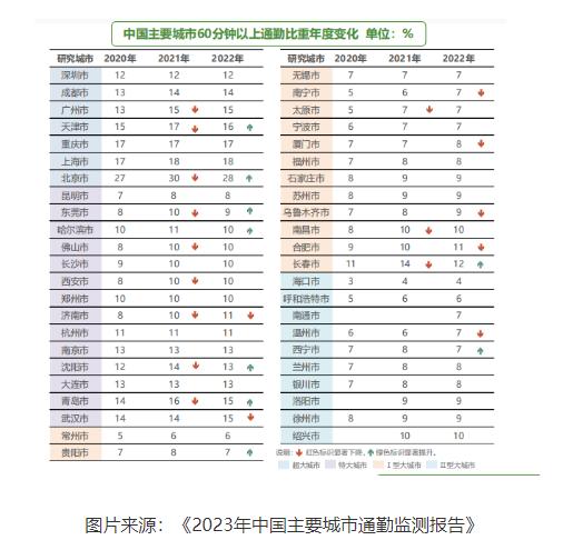 全国仅 50％ 人实现 5 公里内通勤，超 1400 万人承受极端通勤
毫无疑问