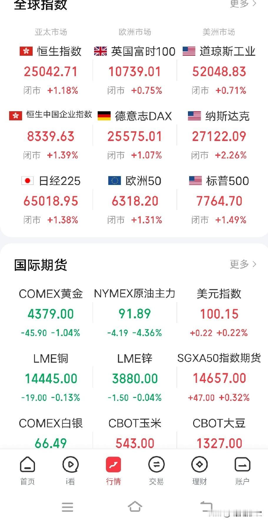 9月22日早评。看来受美元加息压抑的并非我大A一家，昨晚全球股市报复性反弹，欧美