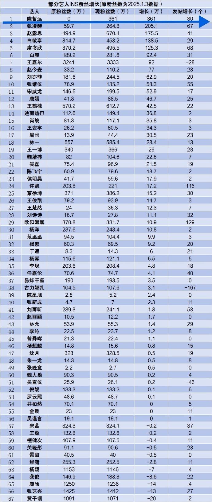 陈哲远2025微博涨粉量TOP1 谁看了陈哲远这个年终总结涨粉不说一句好牛，内娱
