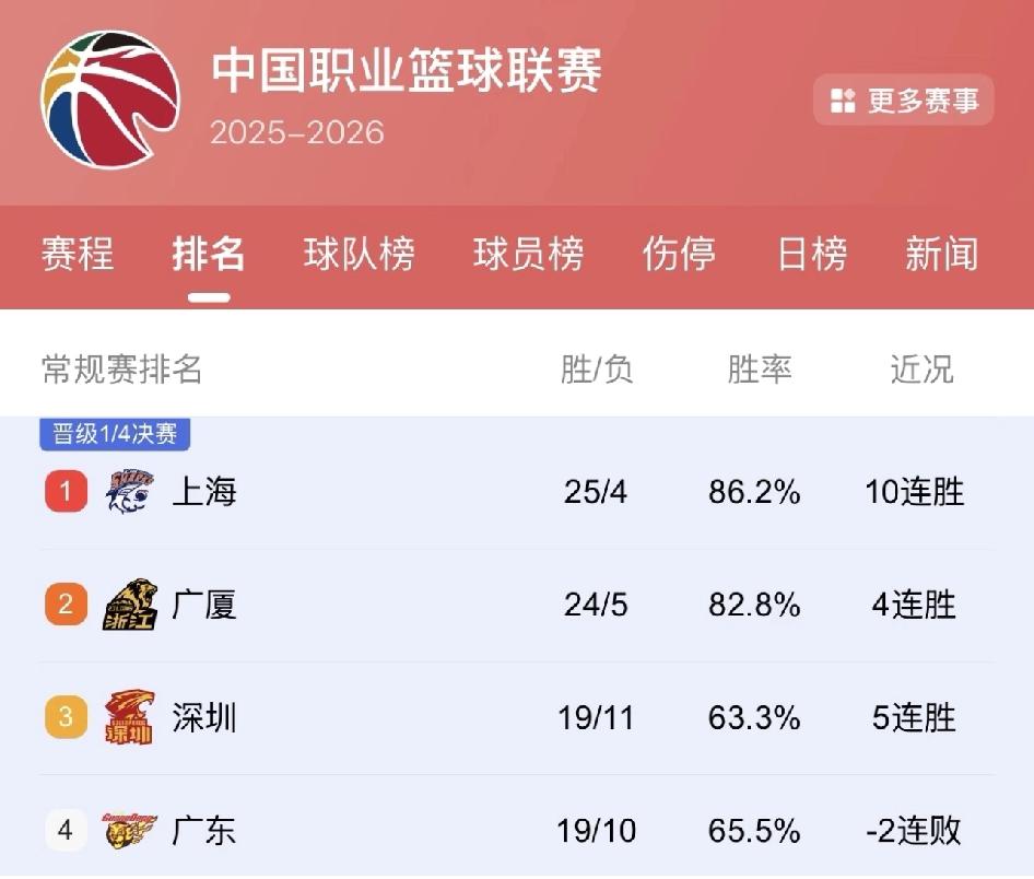 深圳一不小心超广东了

不过深圳先赛一场，cba还是用很落后的积分制排名，即使广