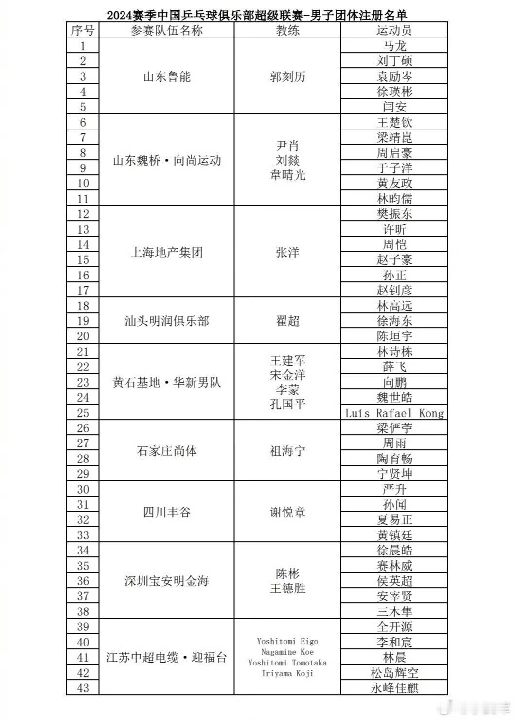 乒超注册名单 也是富起来了的 