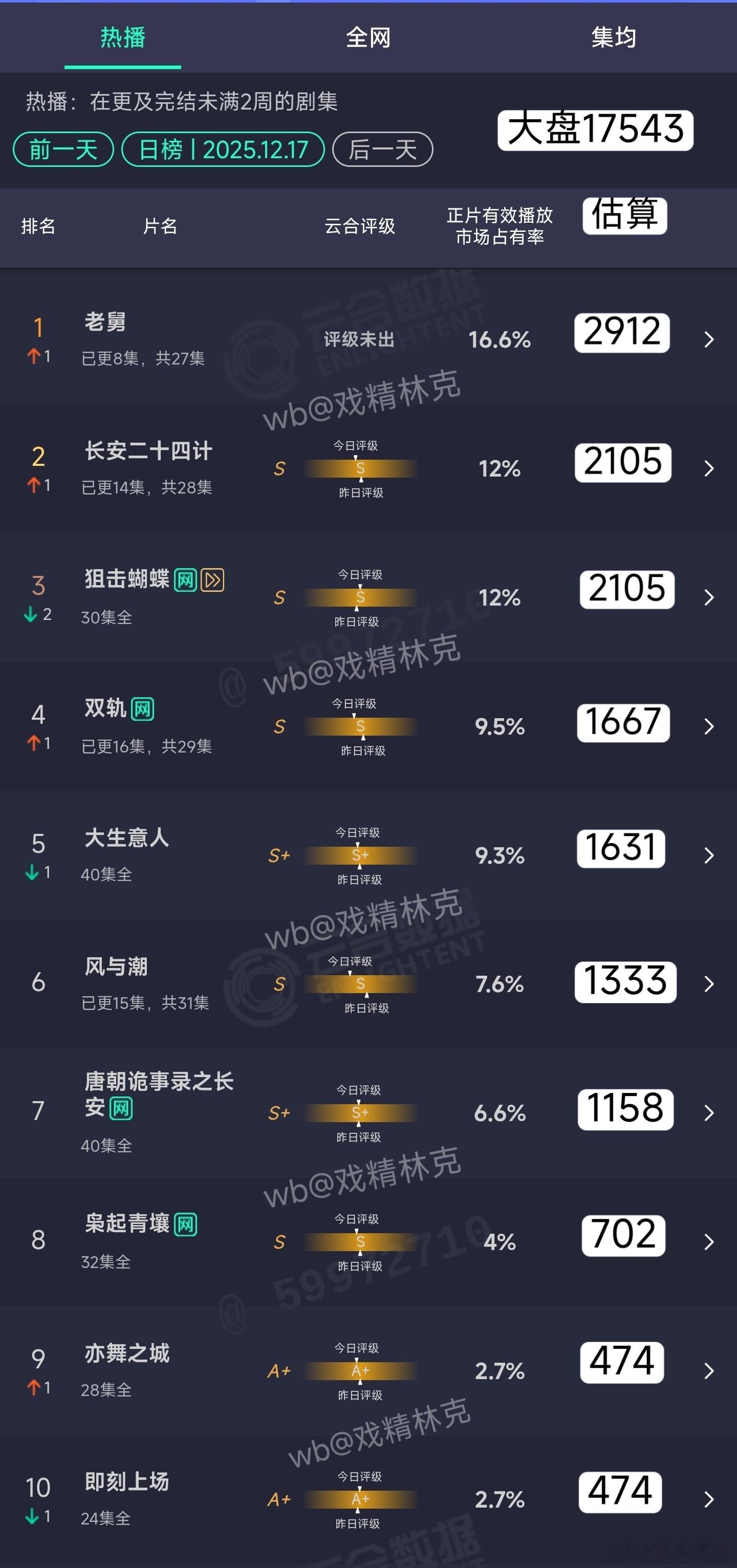 12.17云合估算：长安二十四计2105双轨1667 