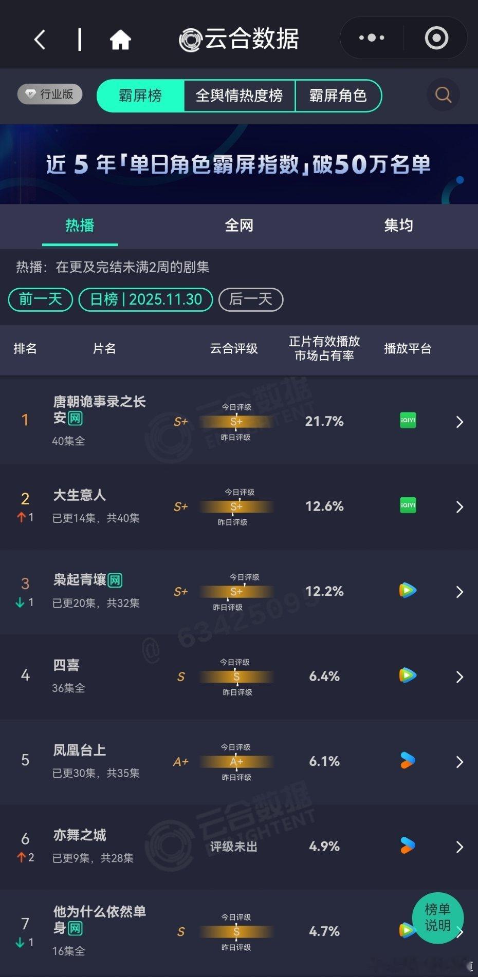 11月30日云合播放占比云合 唐朝诡事录之长安21.7%唐诡3长尾强得一匹 昨晚