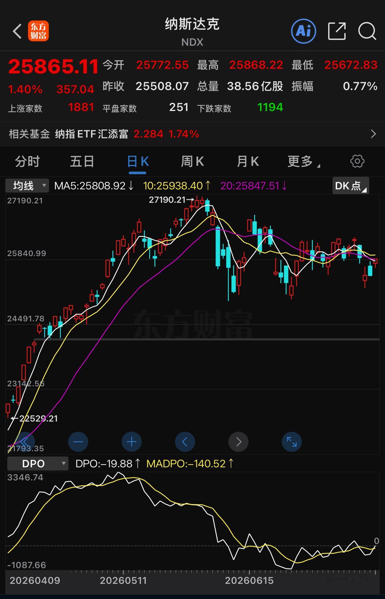 纳斯达克的走势真是一波比一波疲软，感觉当下美股市场全凭一股劲在支撑着。贝森特已然