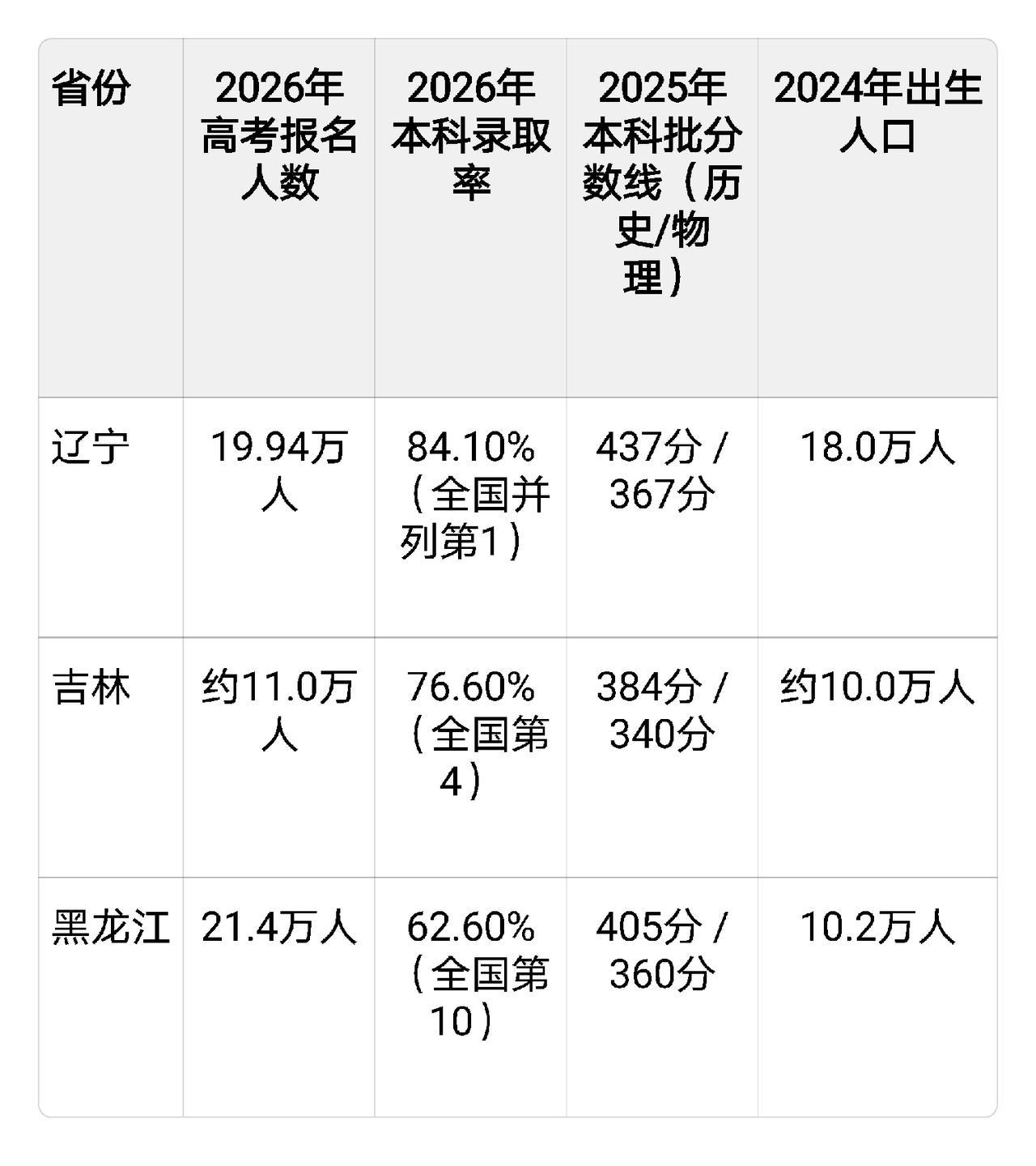 人口减少对高考有什么影响？今年东北的高考给出了答案！

当全国还在讨论高考有多卷