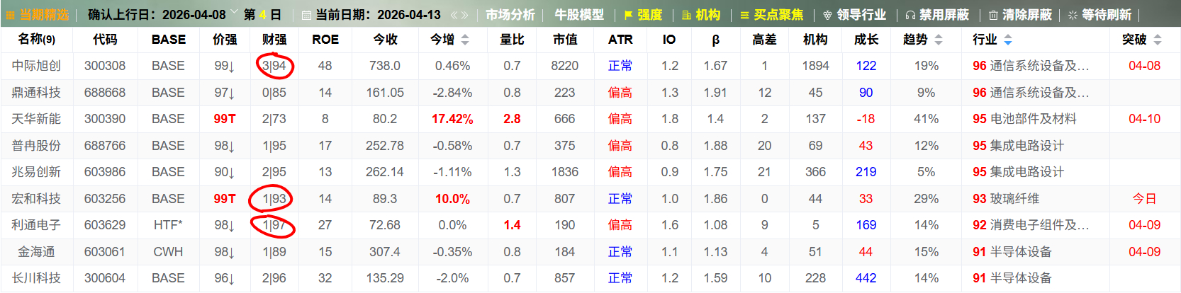 2026-04-08行情进行到4月13日，5只股票突破，如何聚焦到最好的3只？这