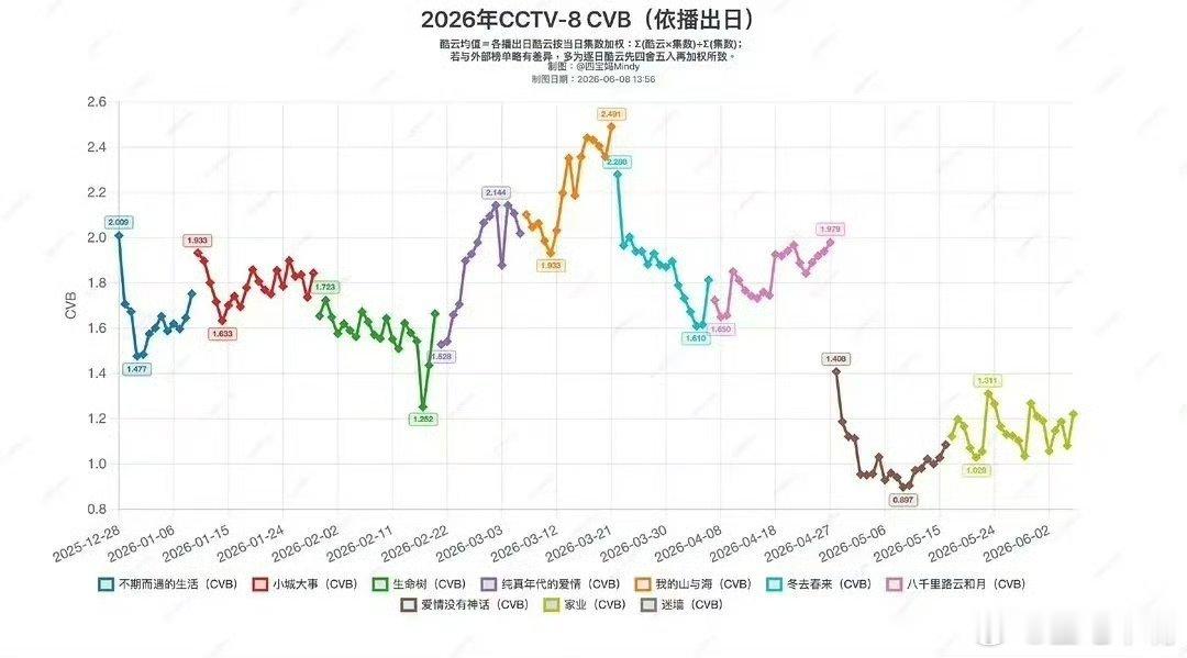 家业拉高央八收视底盘  杨紫《家业》完美收官，最后一天双集酷云平均1.43，全剧