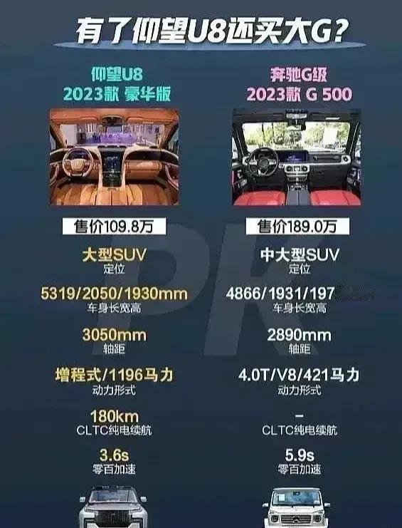 仰望U8各参数吊打奔驰大G～
以后谁还买大G？
网友说，就剩一个牌子了，妥妥的智