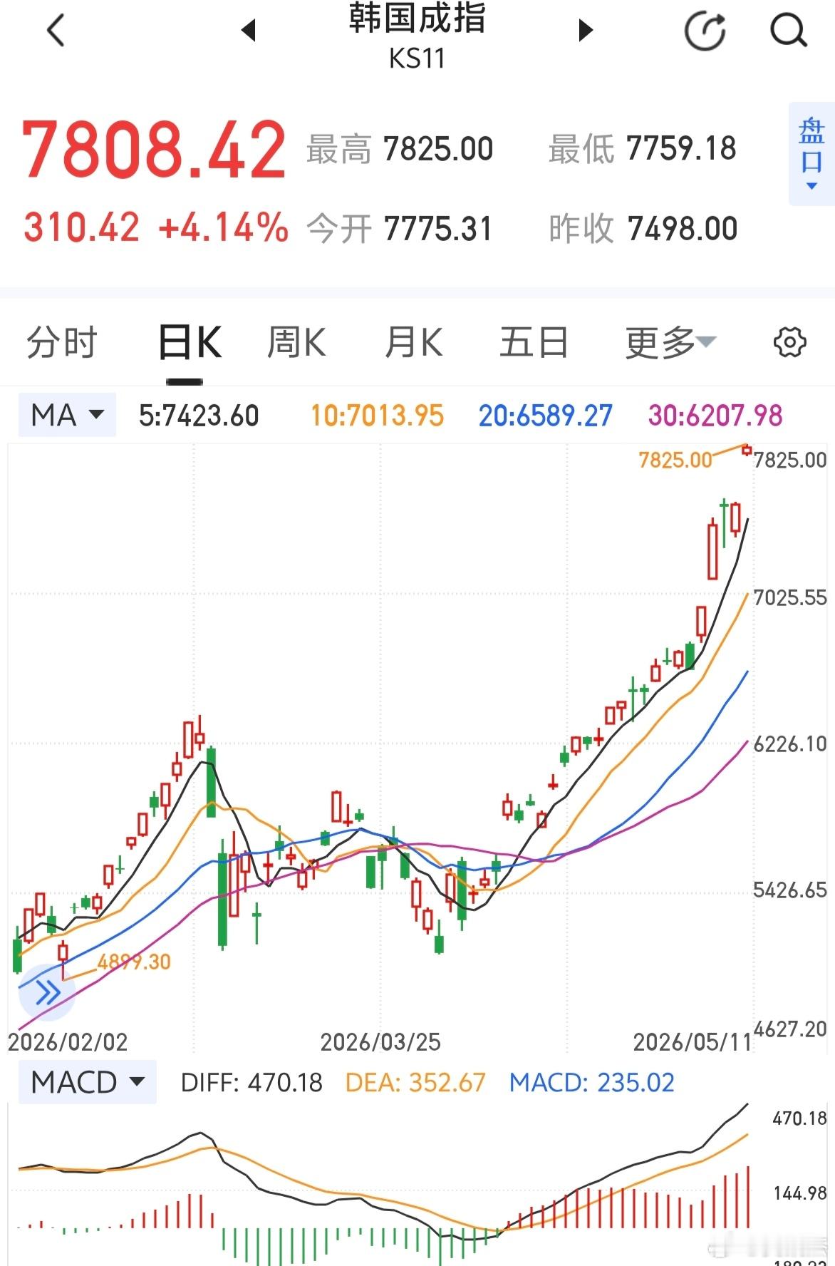 日韩轮着暴涨～～韩指站上7800点！（大A跟不跟？） 