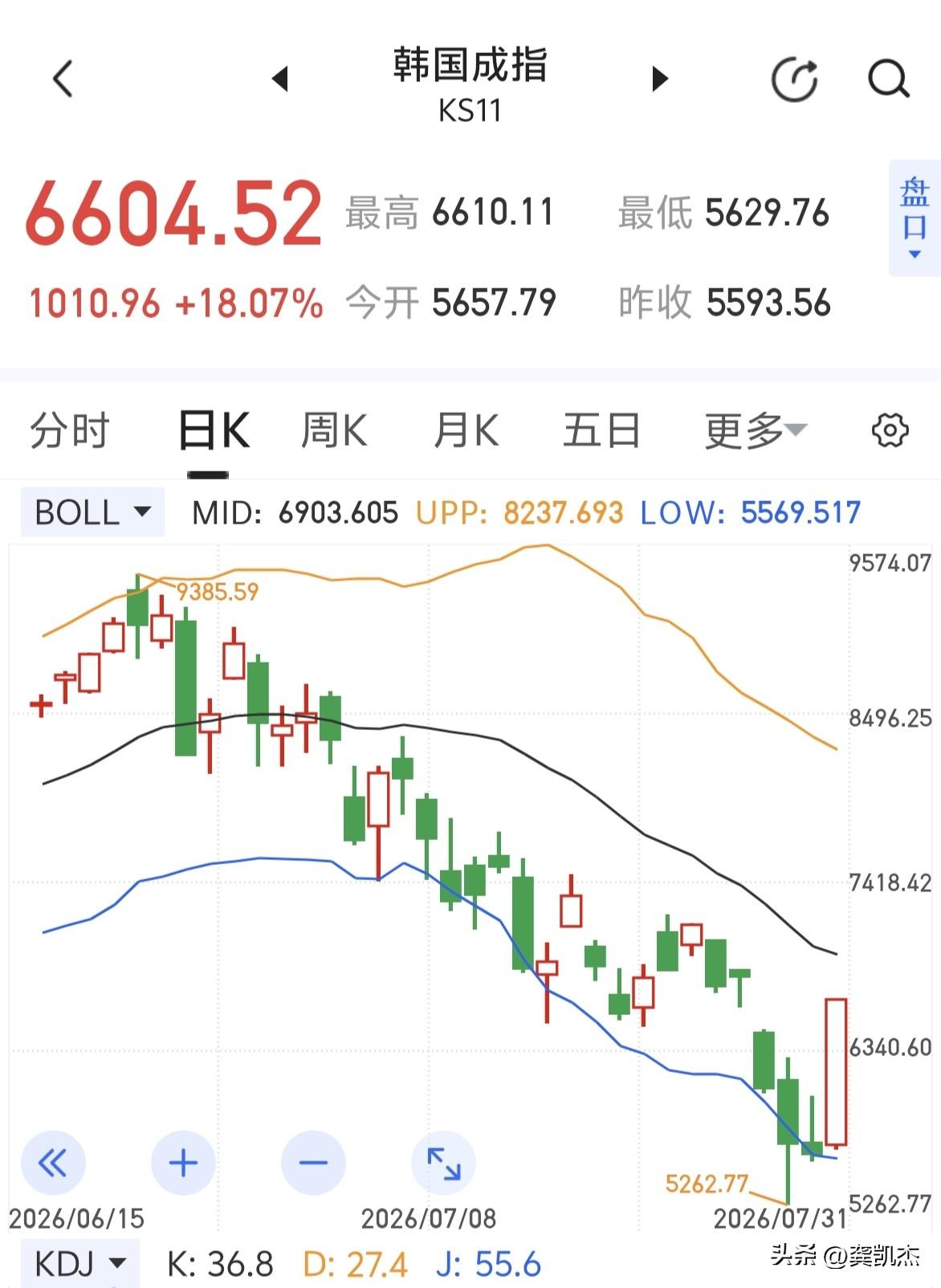 韩指大涨近20%～～～大开眼界！