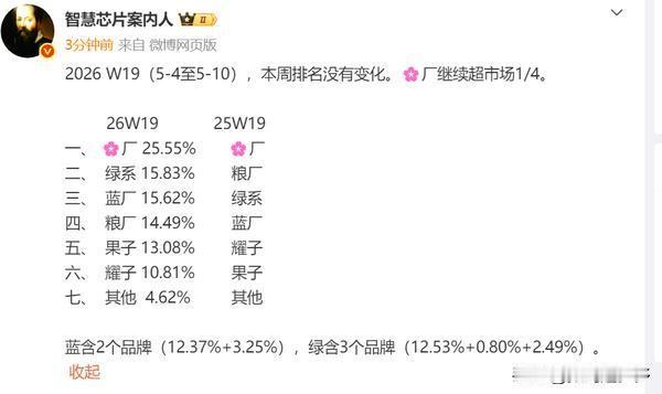 2026年第19周（2026年5月4日至2026年5月10日），华为继续超市场1