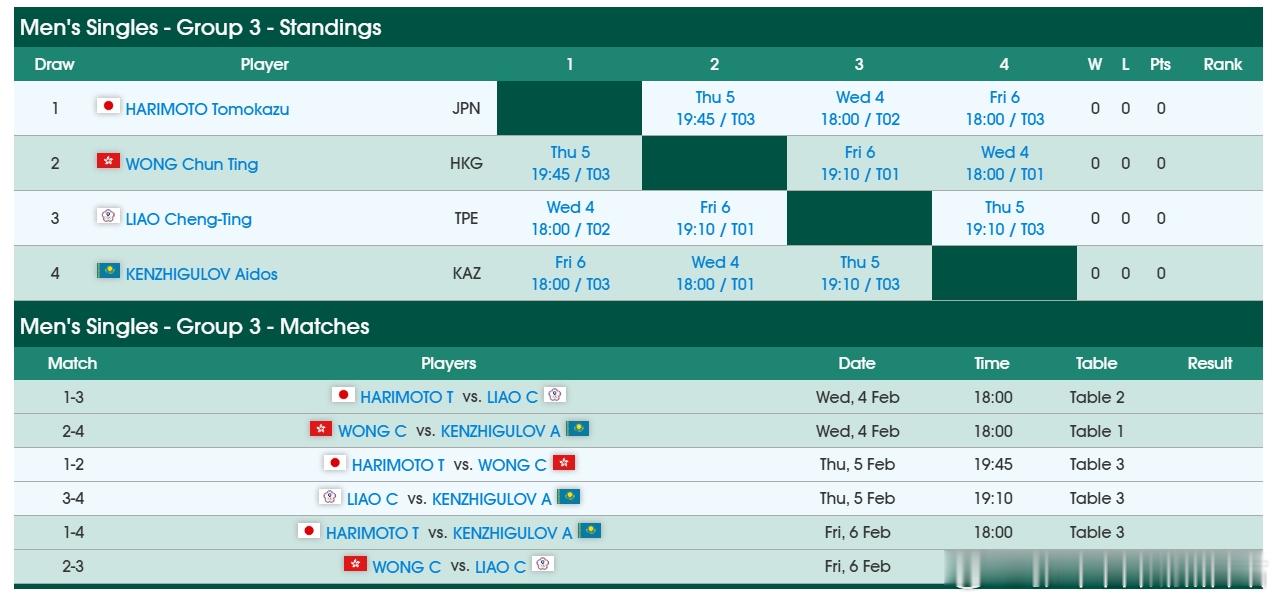 ITTF亚洲杯26张本智和 第一阶段小组赛  第二轮2月5日 19:45  3号