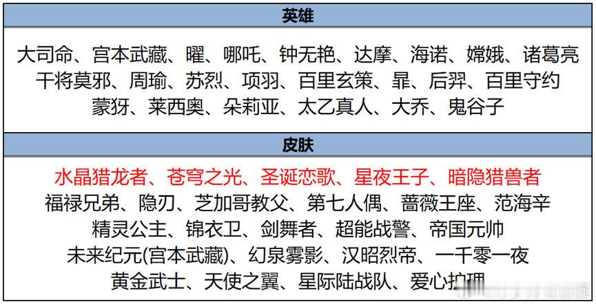 今年的碎片商店新皮肤怕是要等到下周咯，最好是别忘记[允悲]往年时间如下：2020