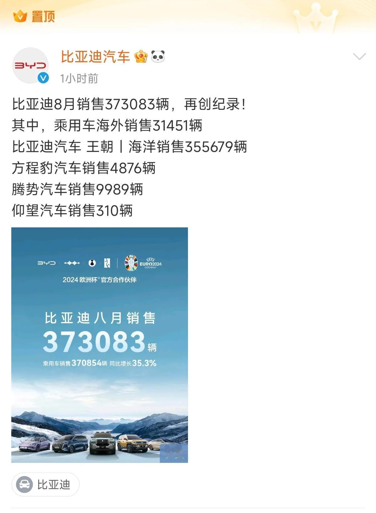 比亚迪8月销售373083辆，

更恐怖的是，2024年累计销量2318798辆