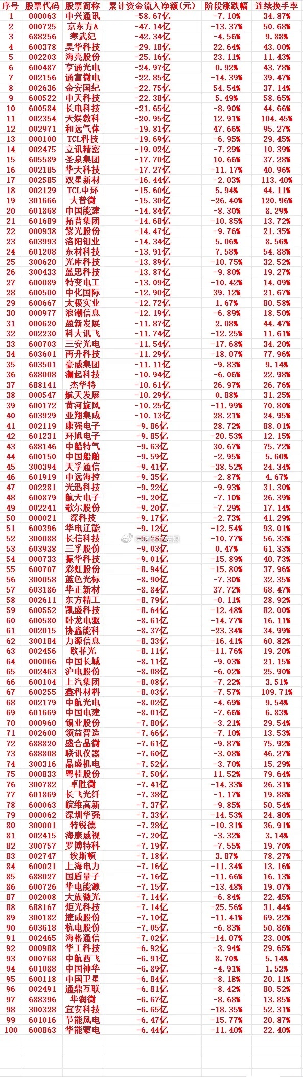 这一周，A股主力趁高位，大幅卖出的个股名单（前100）1 000063 中兴通讯