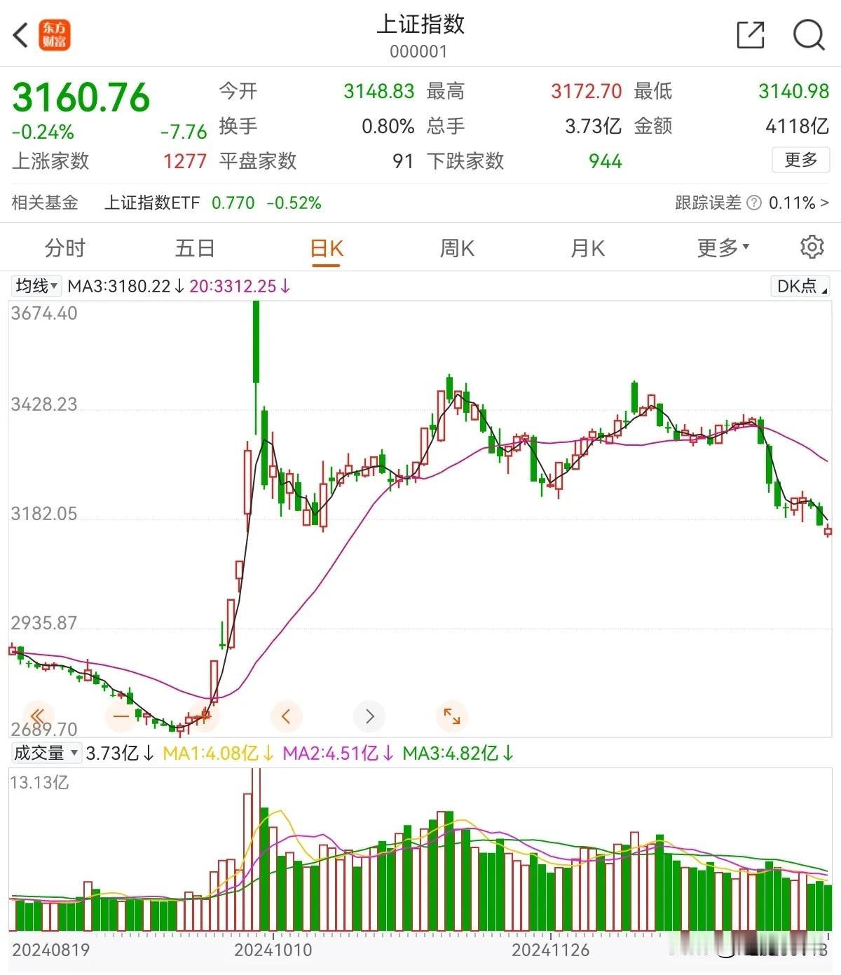 只有在下跌的时候买入，才能在上涨时有筹码抛出

股市看明白其实很简单，不是涨就是