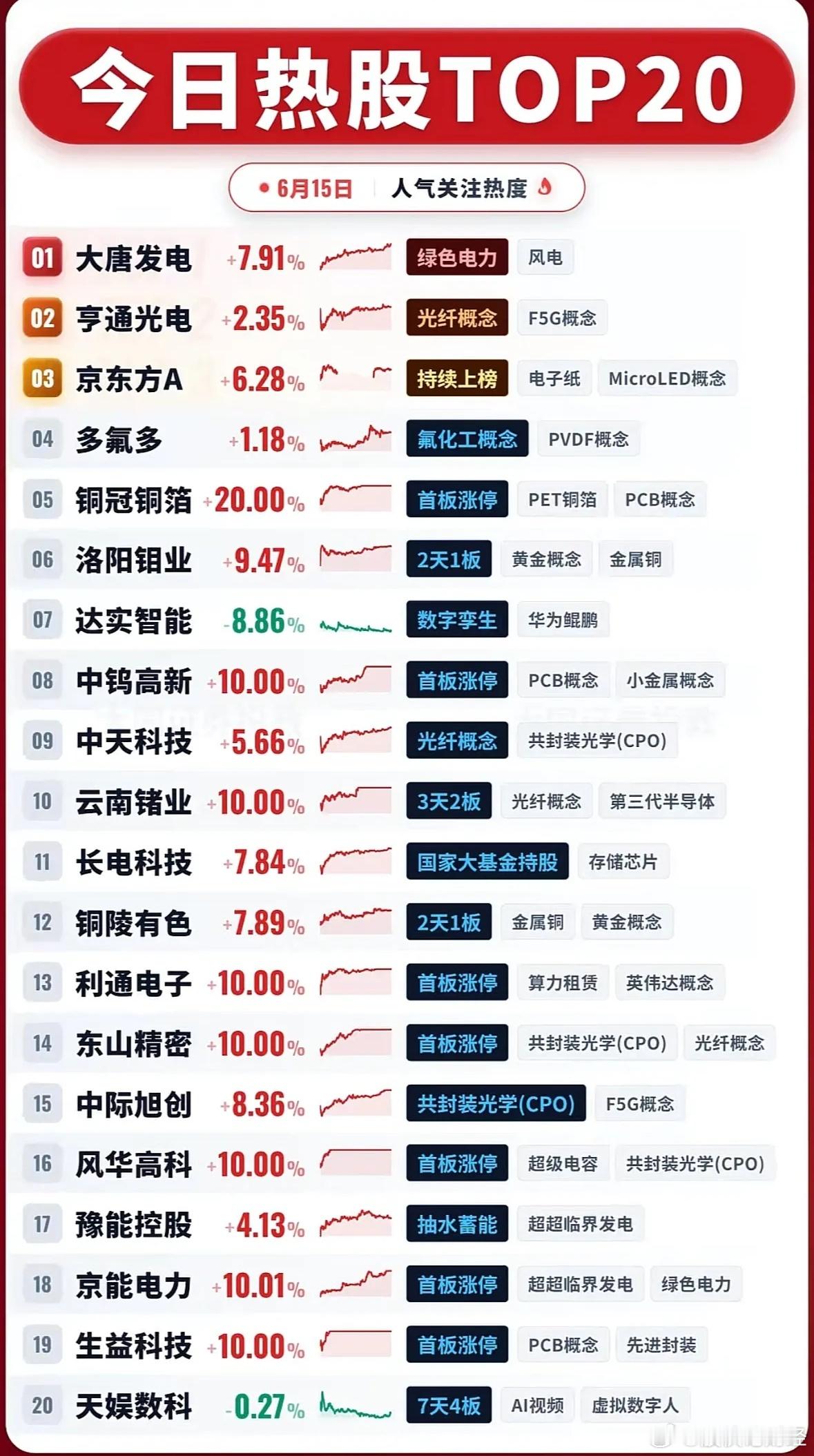 6月15日前20人气股 