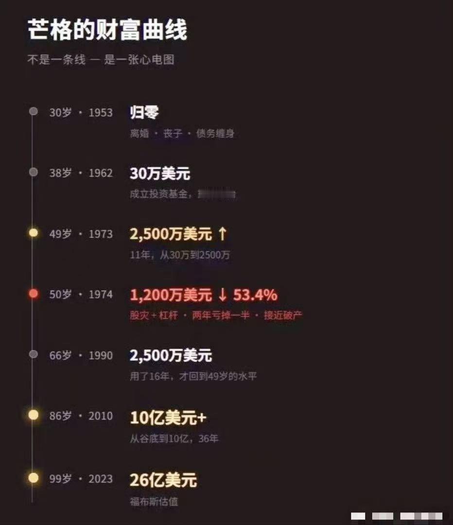 投资你急什么？刚看到一张图，看看芒格先生的一生，别人50岁退休，他30岁归零，5