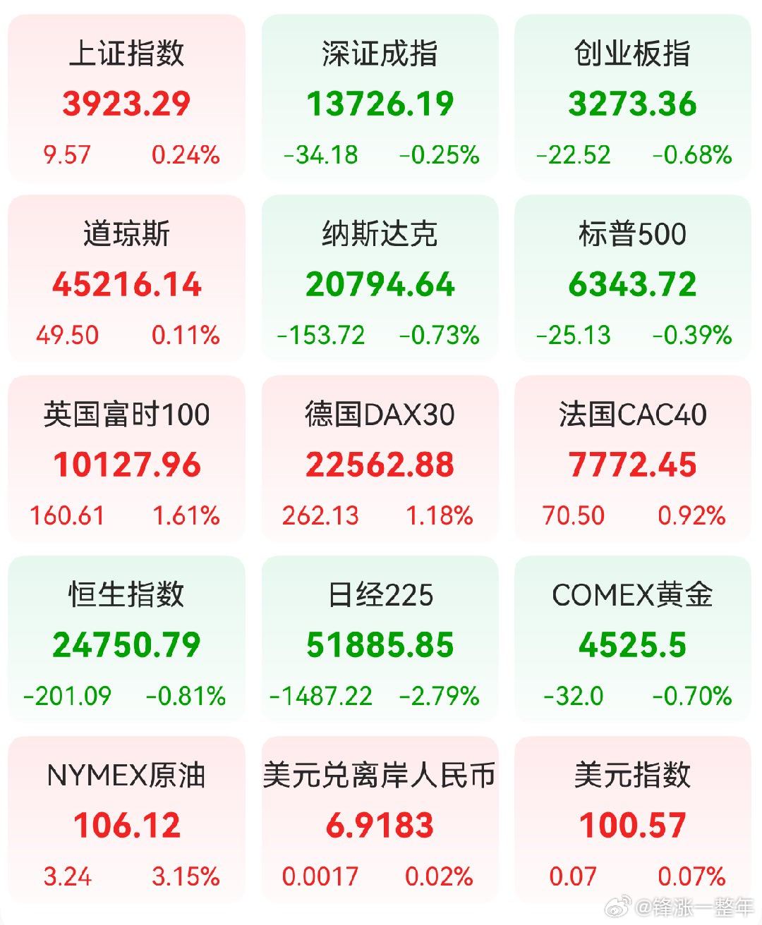 A股 昨日，全球主要市场指数情况 