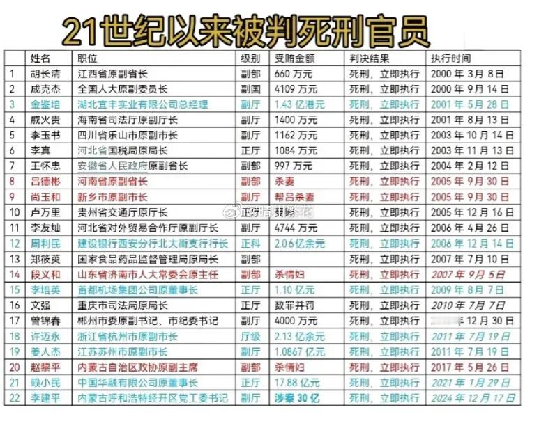 2000年以来被判处死刑立即执行的官员，总共有22人。这22个人里，7个涉案过亿