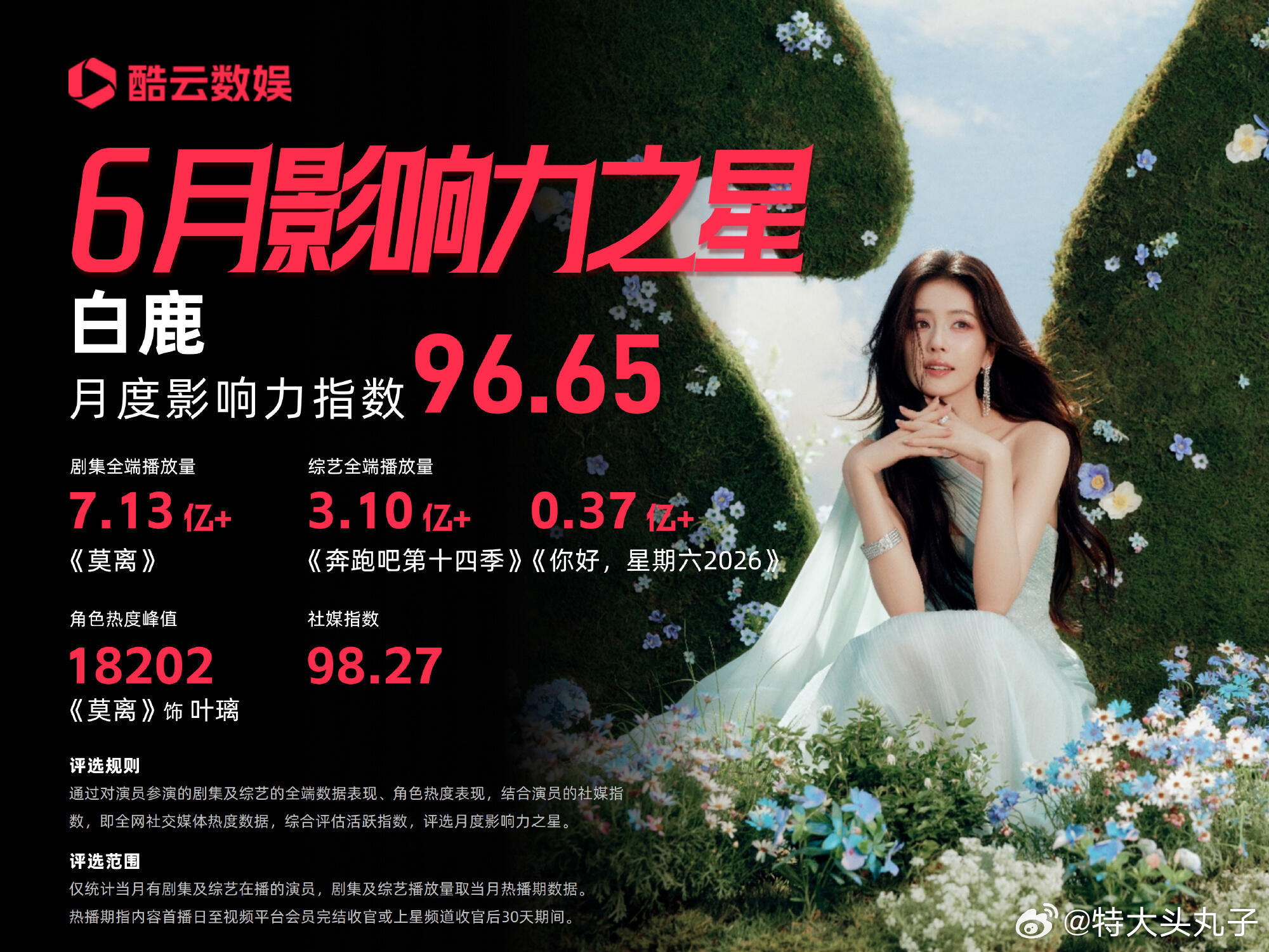 白鹿获得6月酷云影响力之星荣誉🎉🎉🎉 