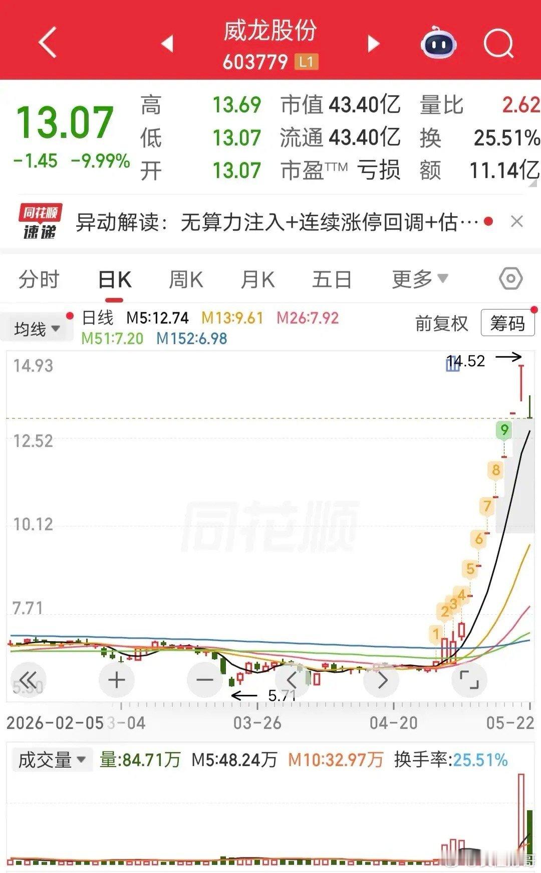 1秒跌停，2.1亿抄底被埋！今天威龙股份一字跌停，临近午盘有资金试图翘板，最终失