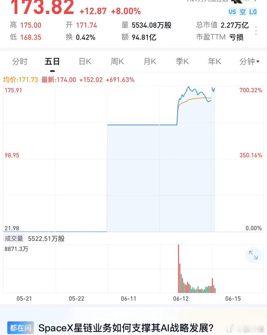 SpaceX首日收涨19%第二日继续涨8%以上。埃隆·马斯克表示，他的火箭公司S