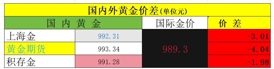 今天是5月22日，
上海金收盘于992.31元，
黄金期货主力收盘于993.34