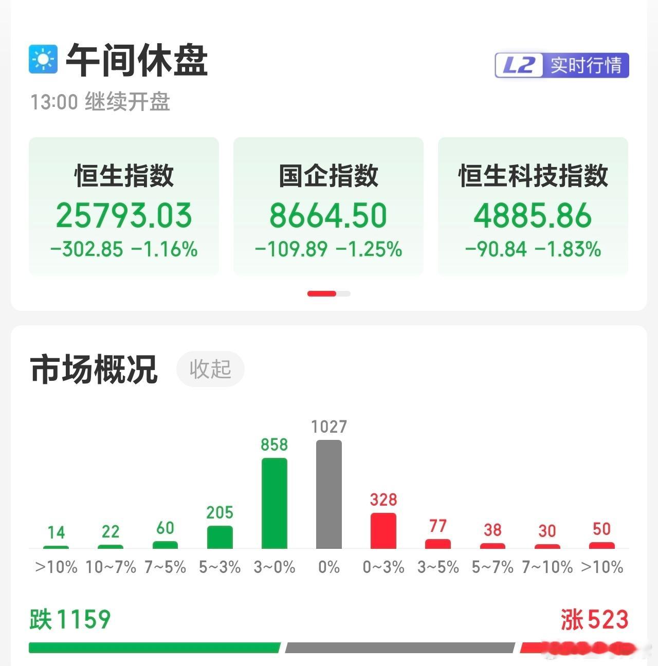 是昨天涨太多，还是明天A市要开盘了。 