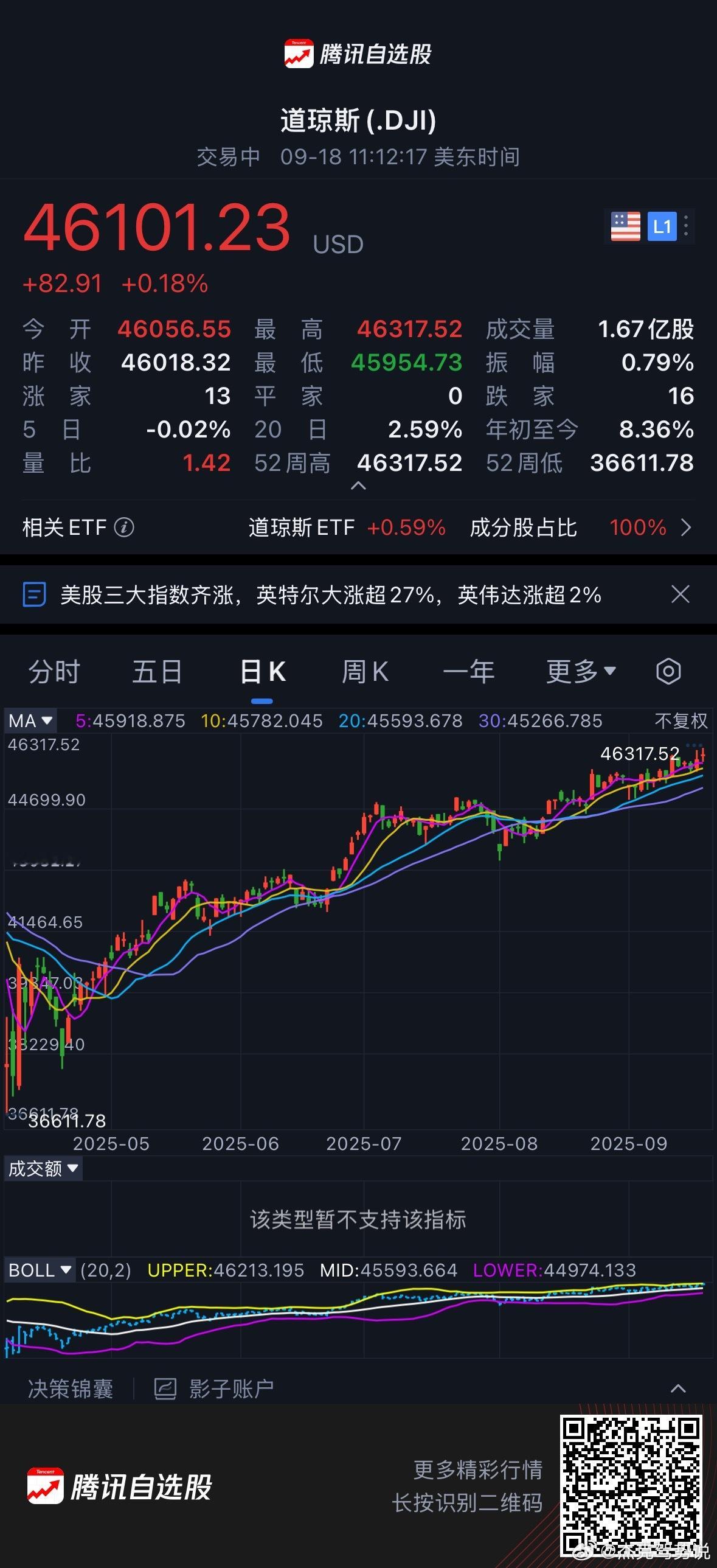 美股又都创新高了，实在是太夸张。（iOS26可以在某些APP直接截长图了） ​​