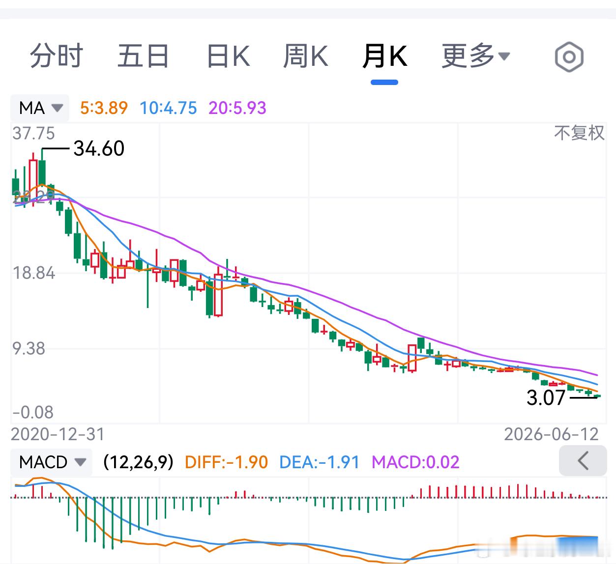 价格战打到车企利润率只剩3.2%很多汽车股的走势，会像下图这两个股票一样。这两个