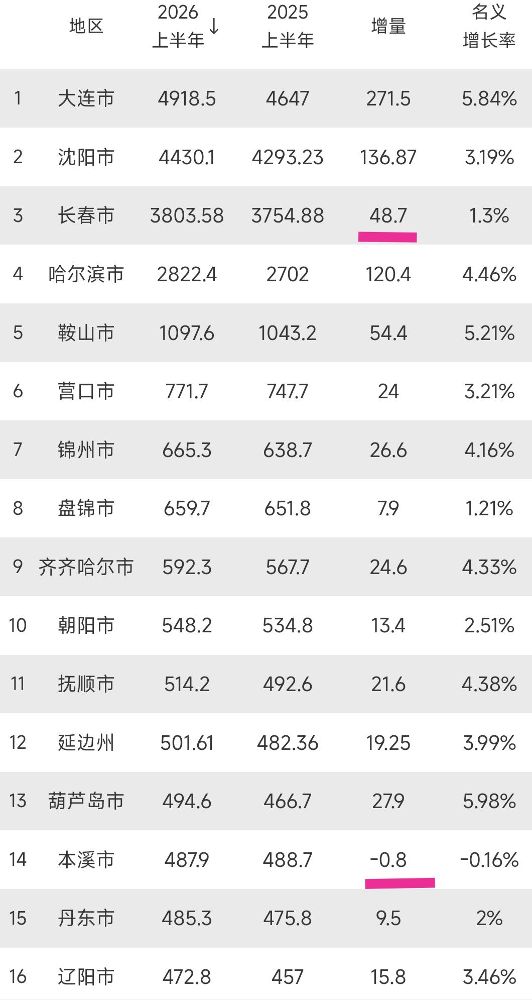 纵观2026上半年东北各市gdp，长春与本溪的gdp增量让我感触颇深。这就说明各