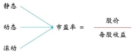 市盈率为负时，为什么常说它失去参考意义？

打个比方。市盈率这东西，就像体温计。