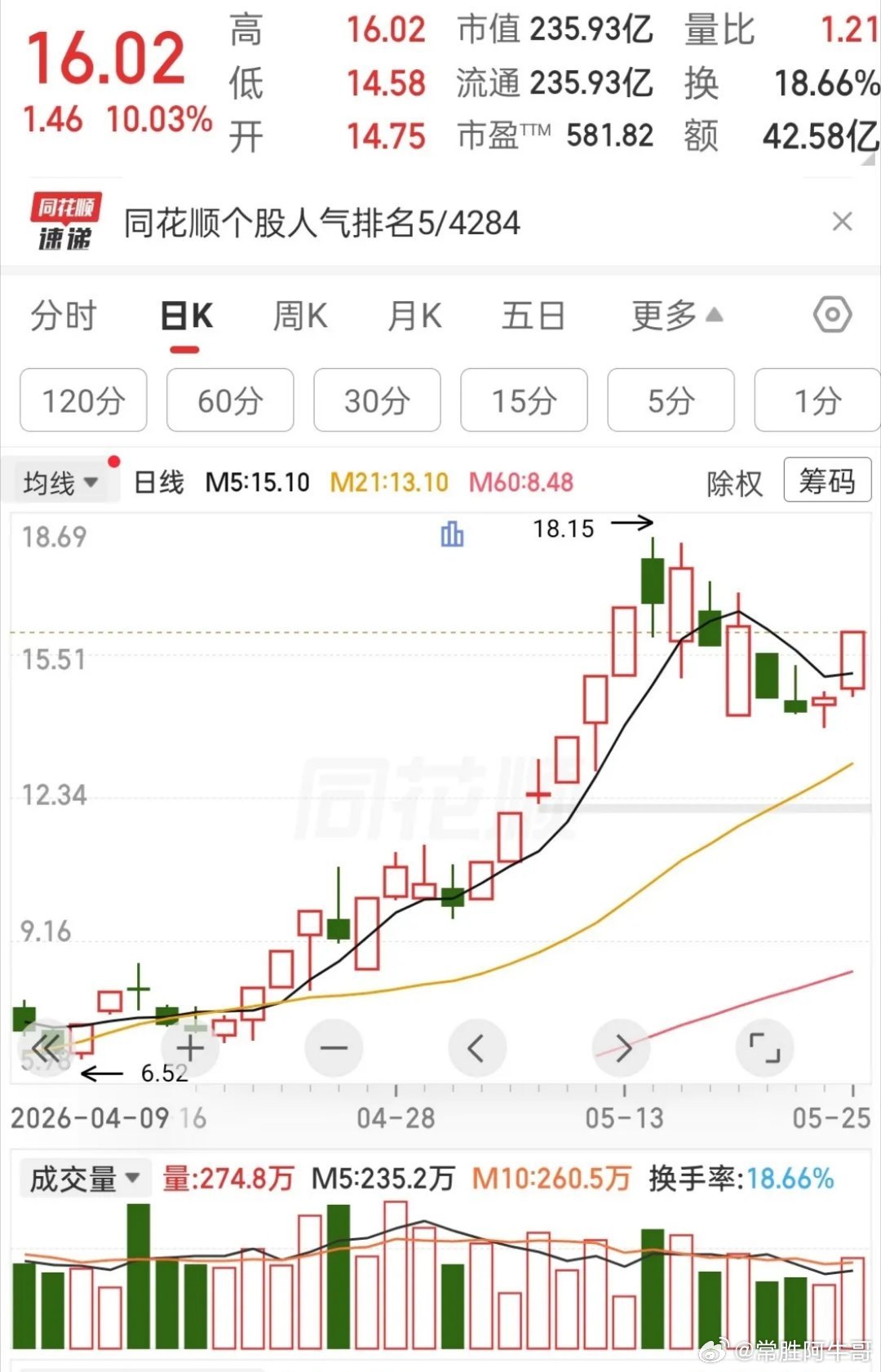 从6块多一路拉到18块多，那波主升浪，谁看了不眼红？连着几天回调，不少人估计都慌