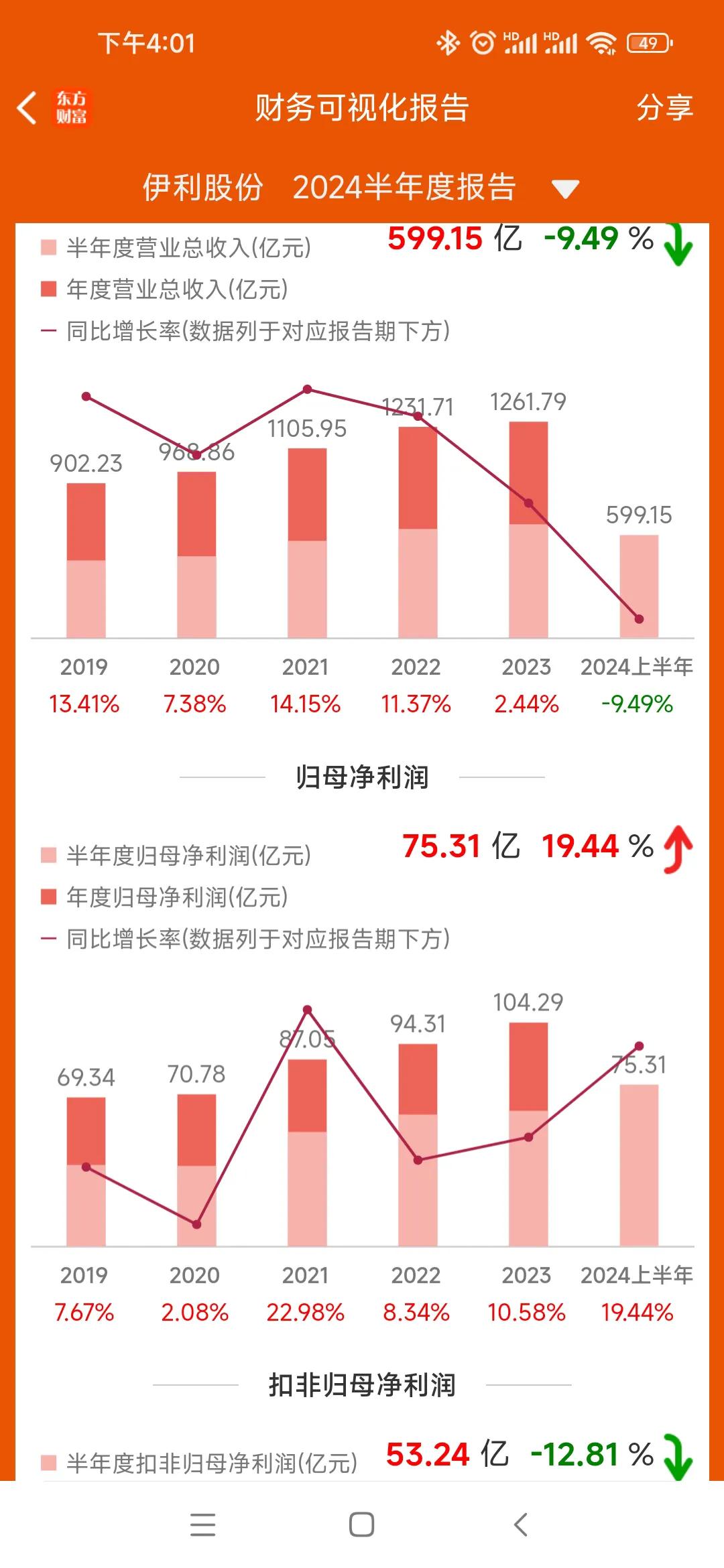 #伊利股份# 半年报不少人喊着“爆雷”！论跌幅，今年各种所谓的各龙头、各种茅中，