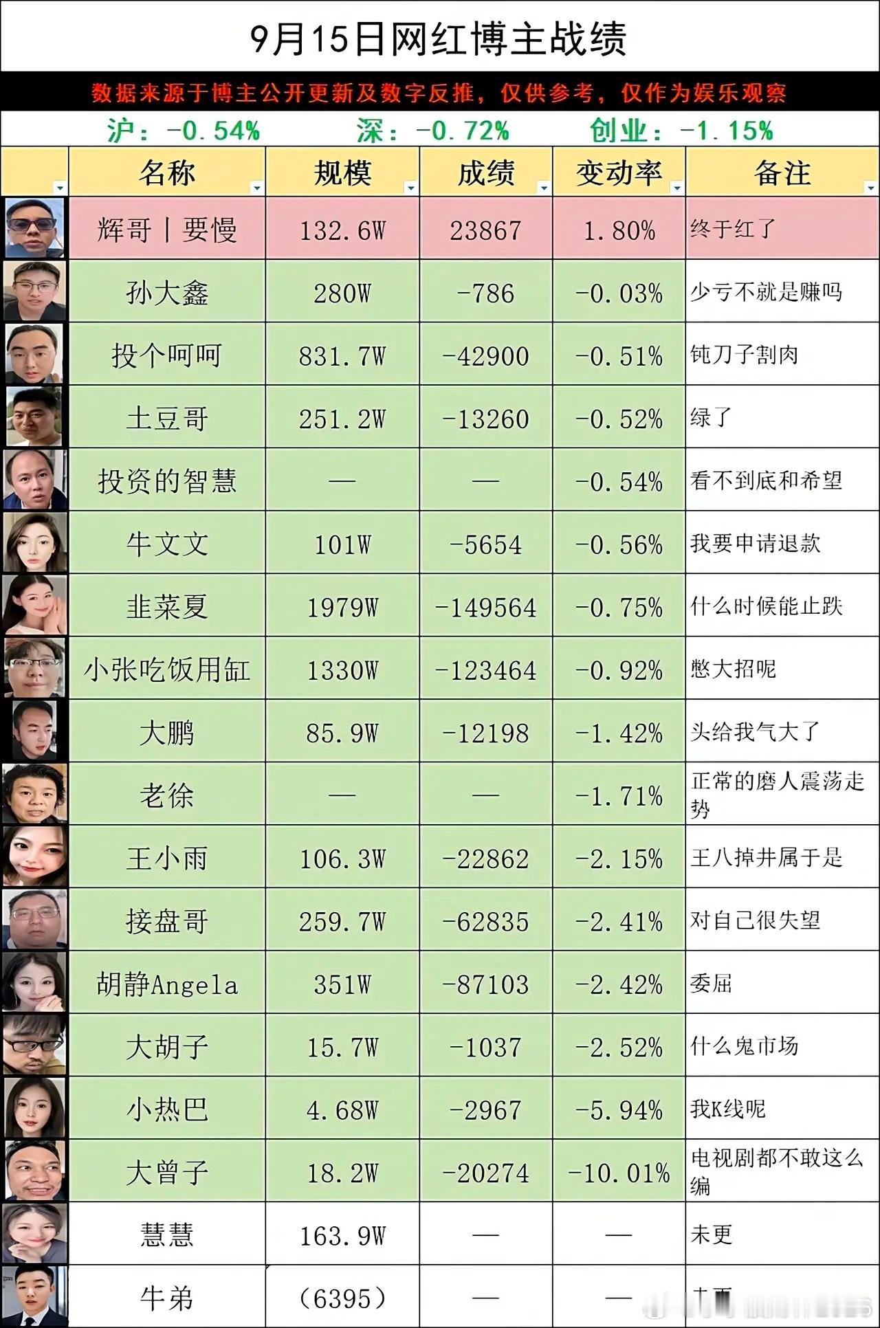 9月15日网红博主战绩  A股继续全线调整，沪指跌0.54%，深成指跌0.72%