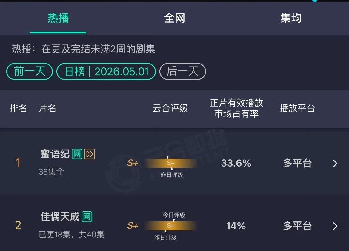 任嘉伦主演的佳偶天成云合占比上涨📈14% 稳居第二评级S➕大幅度右移就这个任嘉