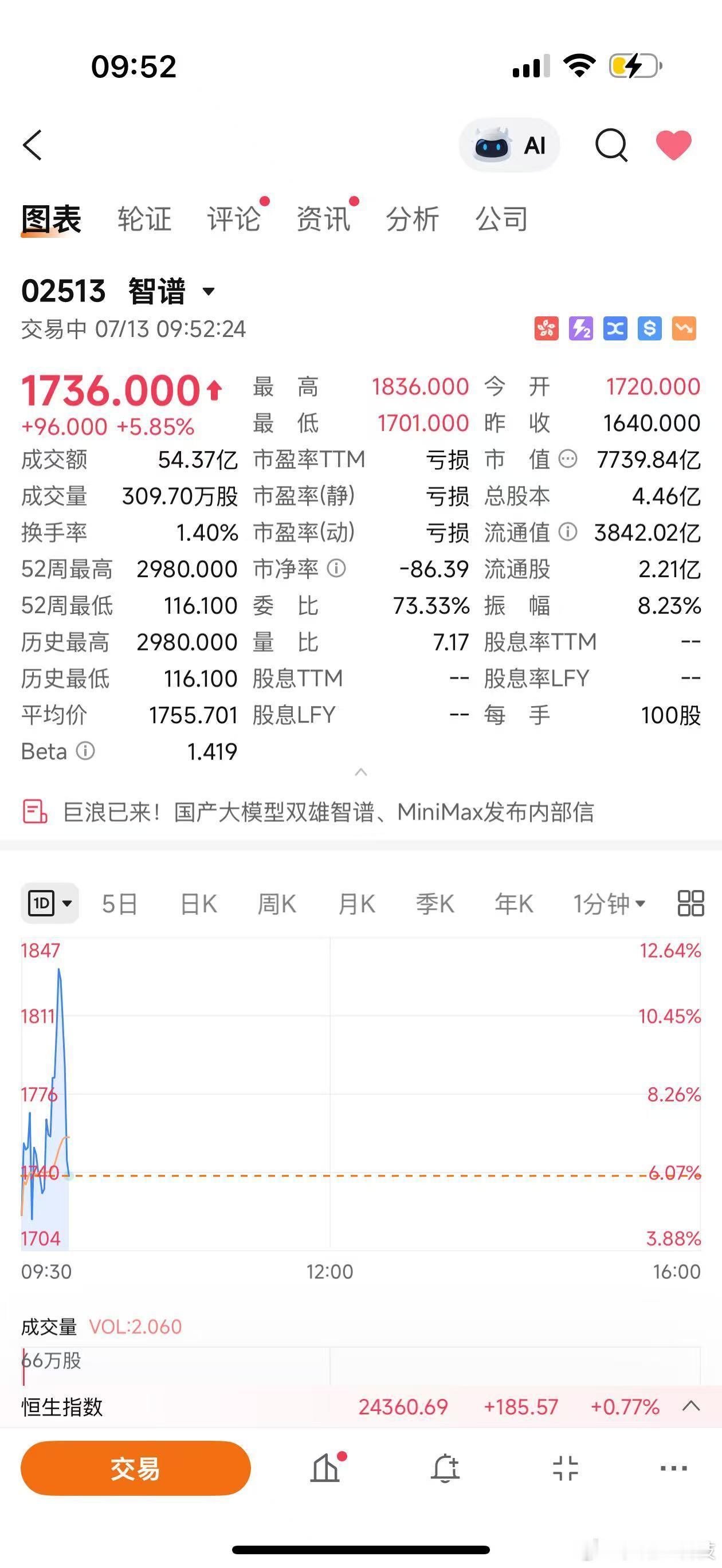 minimax 再跌12%，哈哈，谁空谁爽。智谱反而大涨了。所以不是AI不行，而
