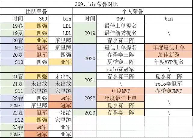 个人荣誉团队荣誉都不是一档的，bin为什么能碰瓷369呀？靠粉丝嘴巴吹谁厉害么？
