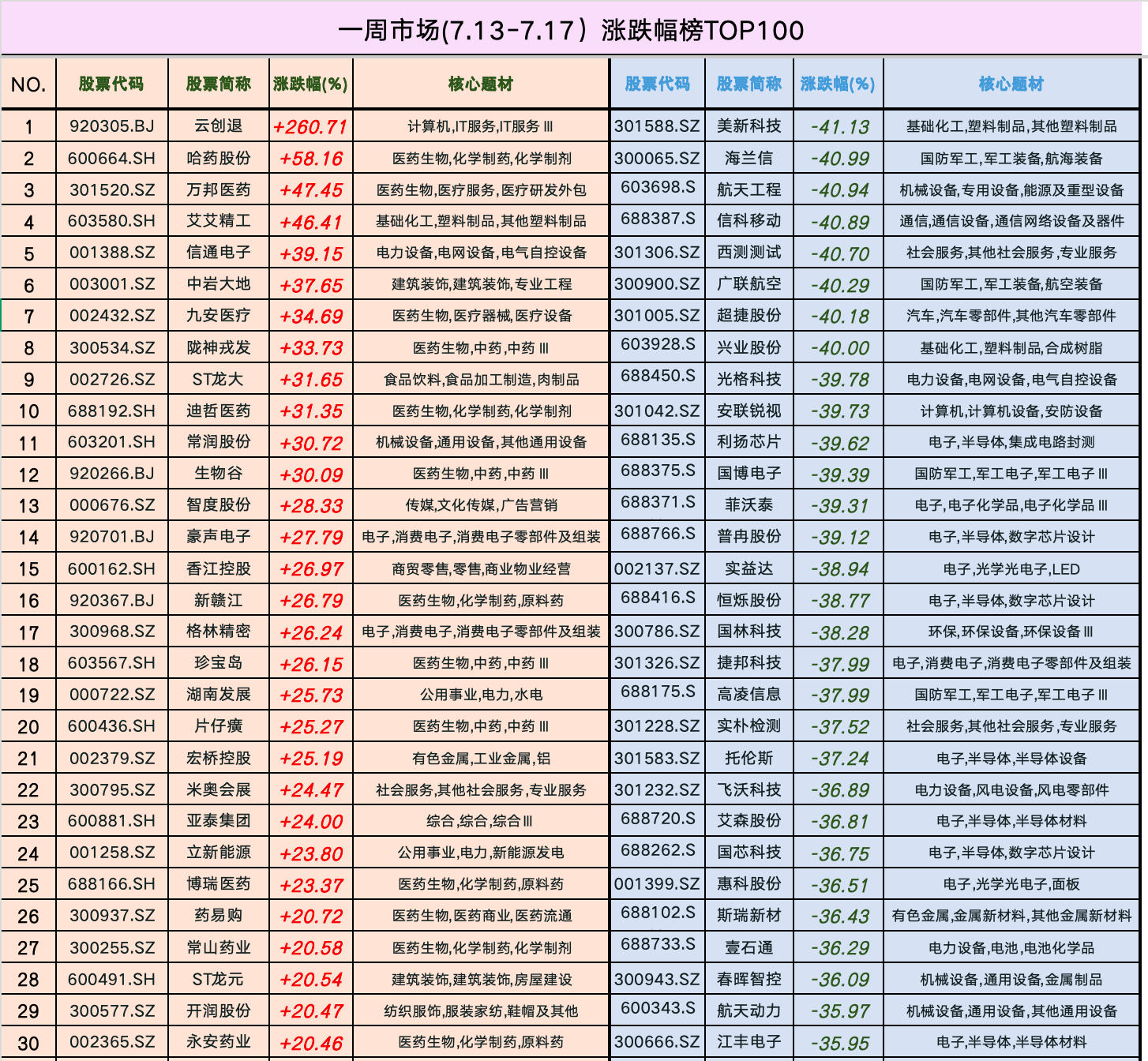 一周市场(7.13-7.17）涨跌幅榜TOP1001、本周市场表现：上证指数（-