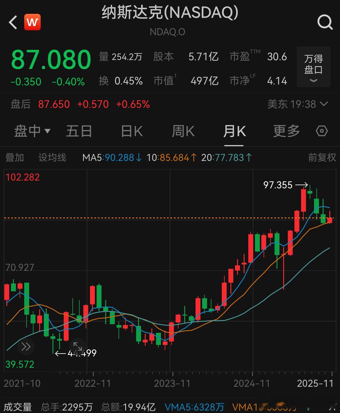 比特币再度跳水…其实把比特币和纳指放在一起看，走势何其相似，从这个角度看看算力的