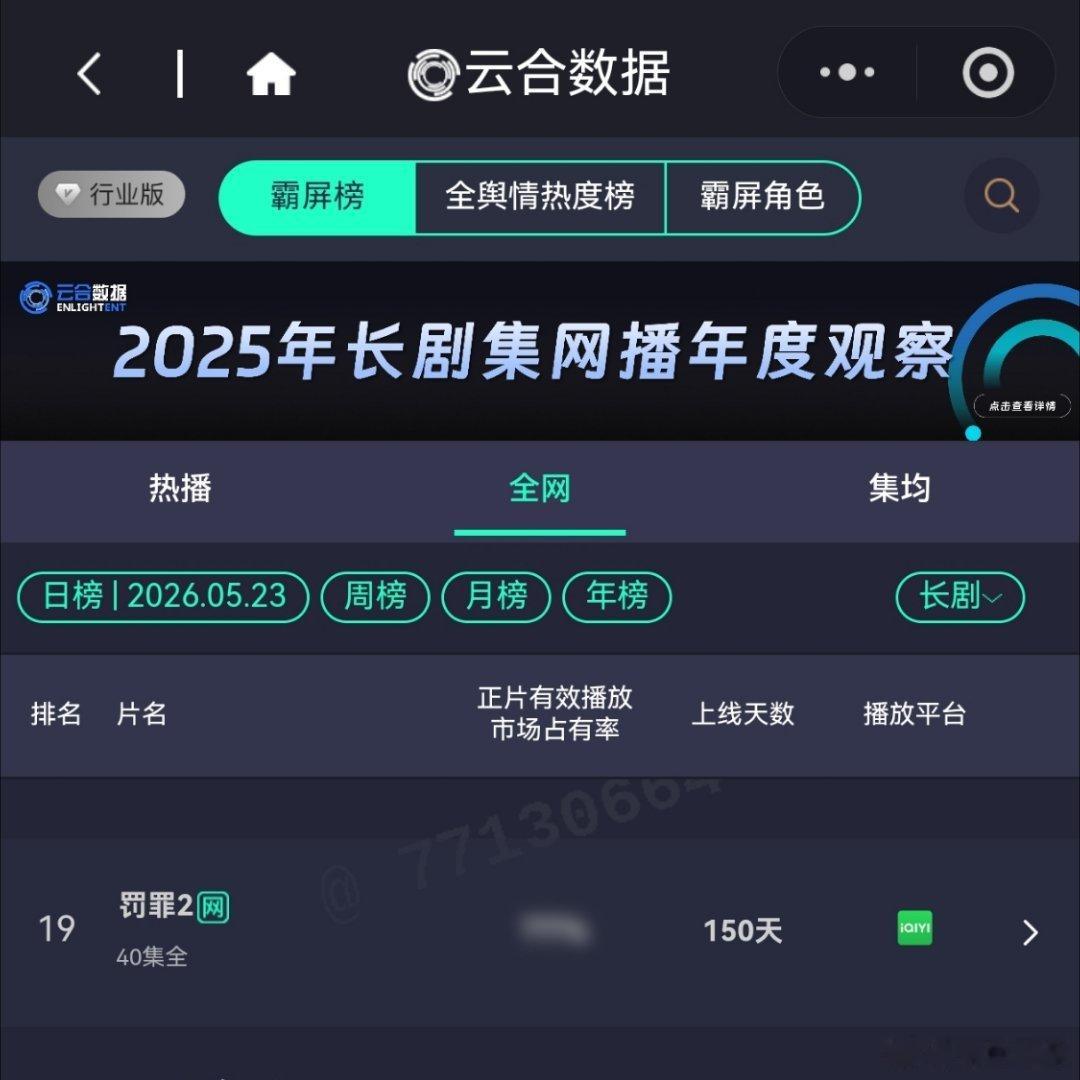 黄景瑜秦枫黄景瑜罚罪2连续上榜第18天，播了一部新剧，爱奇艺热度继续保持4000