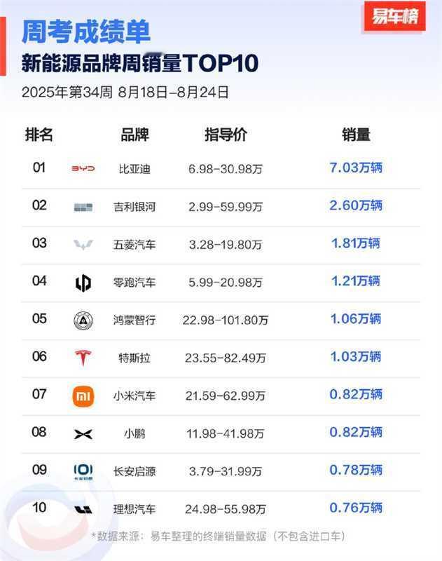 上周易车榜上零跑以1.21万台首次跻身所有新能源品牌的前十；新能源品牌榜位列第4