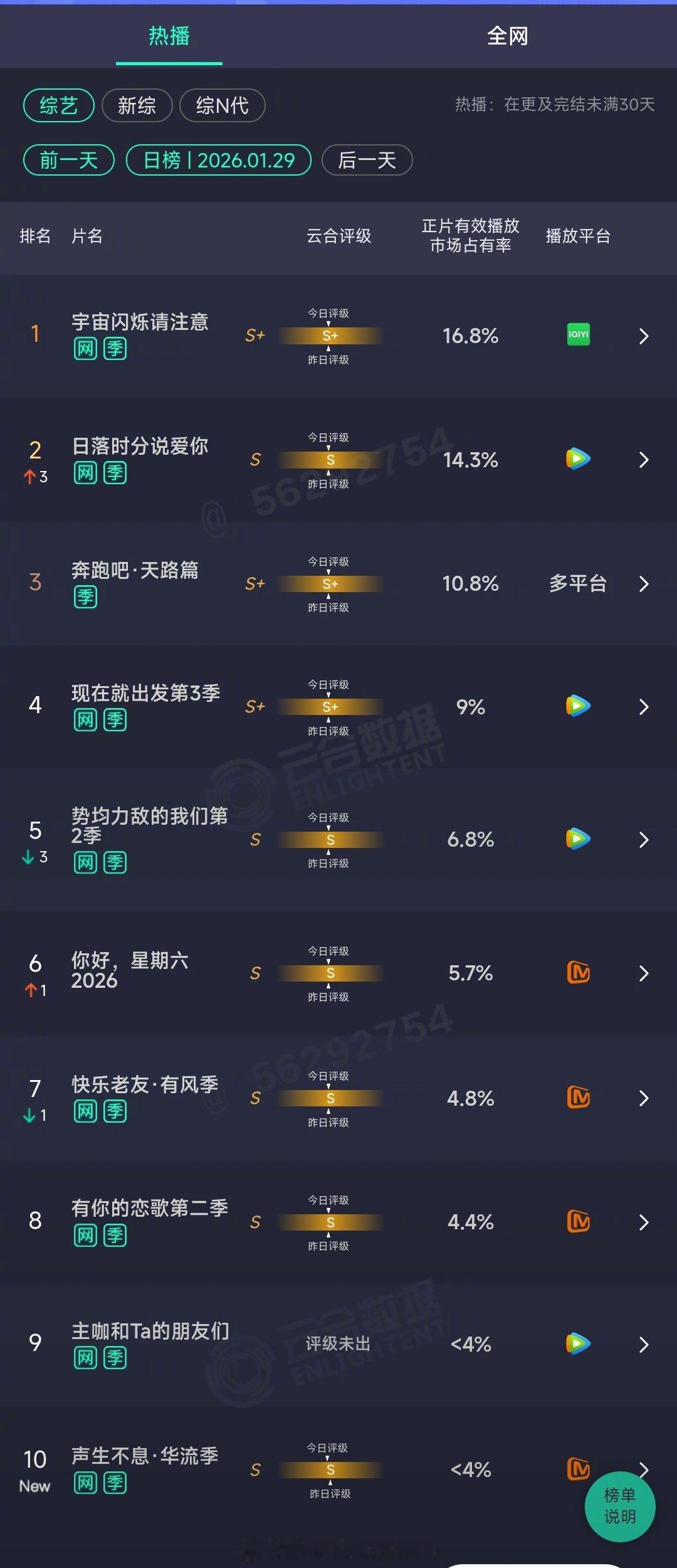 2026年01月29日云合综艺正片有效播放量市占率TOP101 宇宙闪烁请注意 