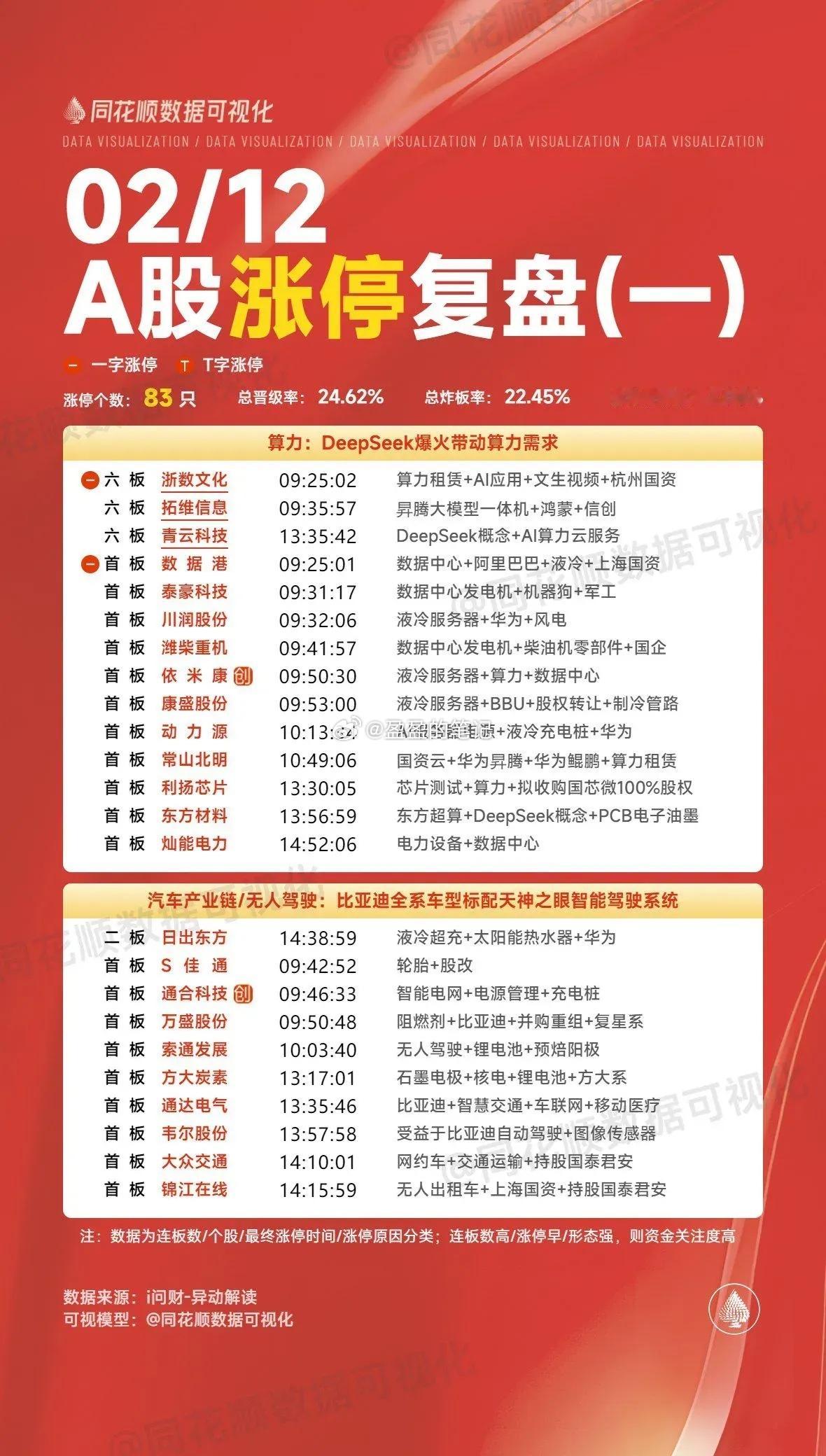 2月12日复盘：市场核心人气股隔日走势的一些看法！1、拓维信X拓维早盘只高开不到