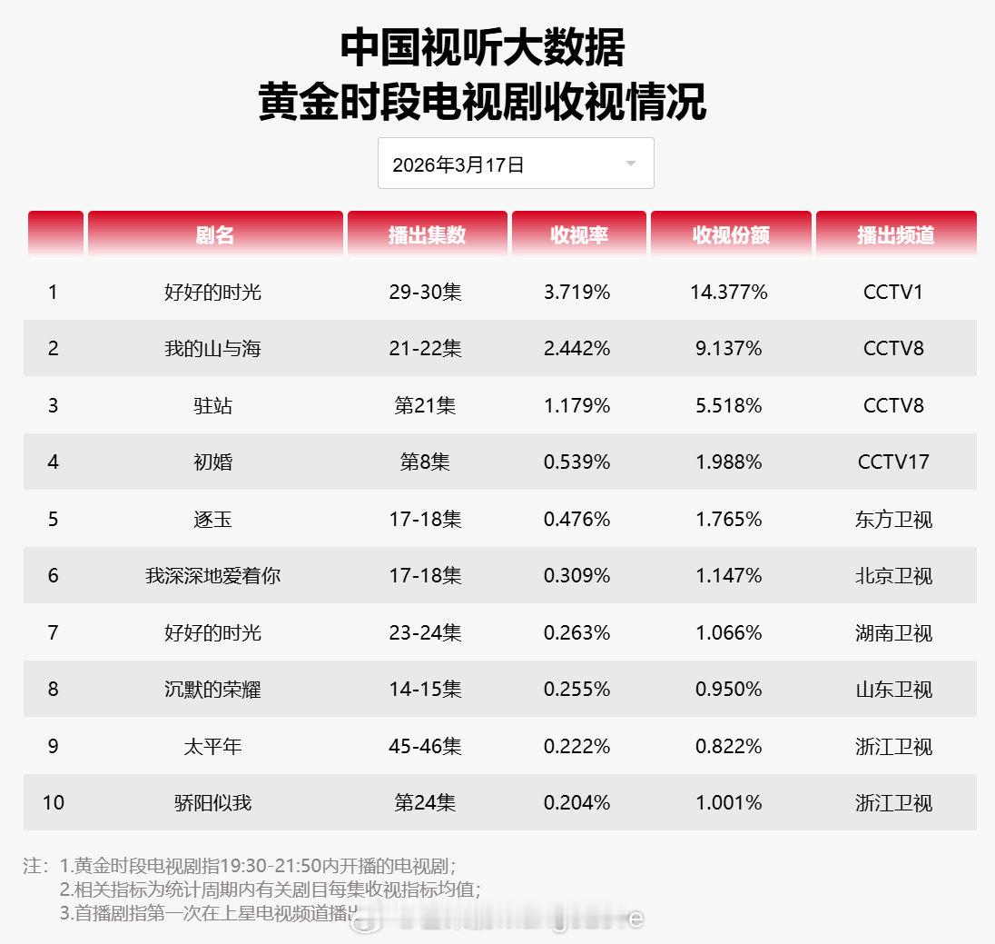 2026年3月17日中国视听大数据CVB黄金档电视剧收视率日榜TOP101 好好